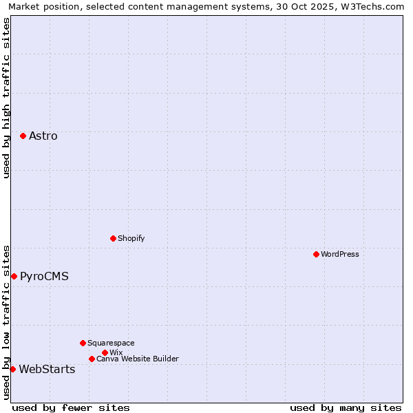 Market position of Astro vs. PyroCMS vs. WebStarts