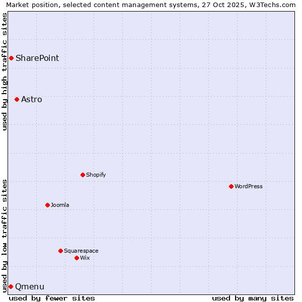 Market position of Astro vs. SharePoint vs. Qmenu