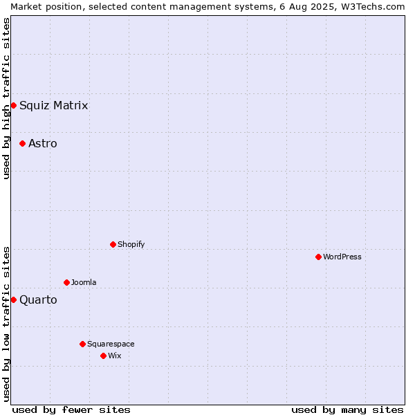 Market position of Astro vs. Squiz Matrix vs. Quarto