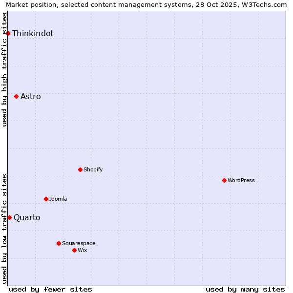 Market position of Astro vs. Quarto vs. Thinkindot