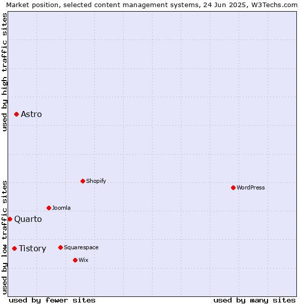 Market position of Astro vs. Tistory vs. Quarto