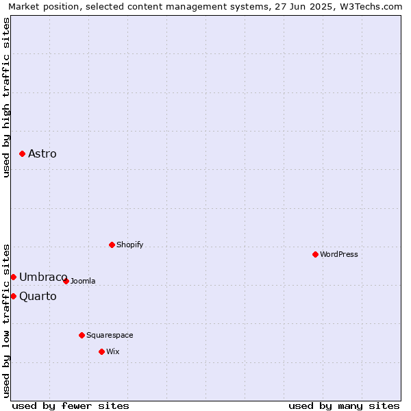 Market position of Astro vs. Umbraco vs. Quarto