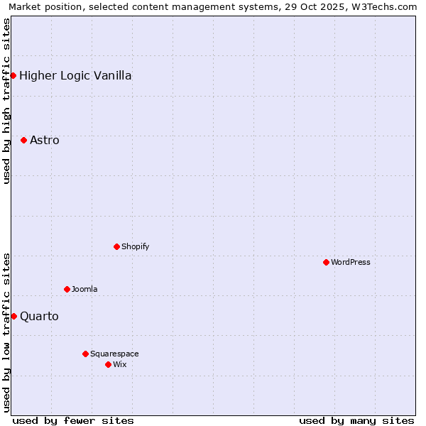 Market position of Astro vs. Quarto vs. Higher Logic Vanilla