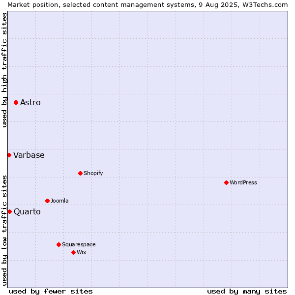 Market position of Astro vs. Quarto vs. Varbase