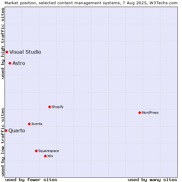 Market position of Astro vs. Visual Studio vs. Quarto