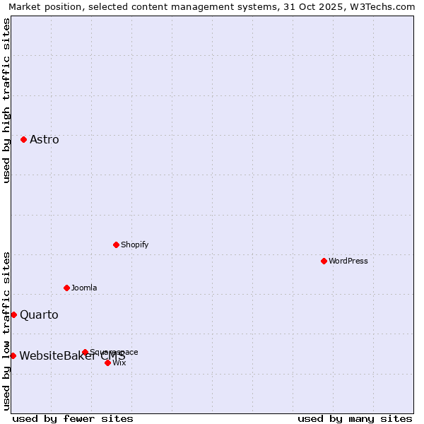Market position of Astro vs. Quarto vs. WebsiteBaker CMS