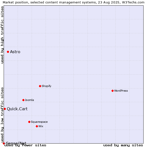 Market position of Astro vs. Quick.Cart vs. Sense/Net