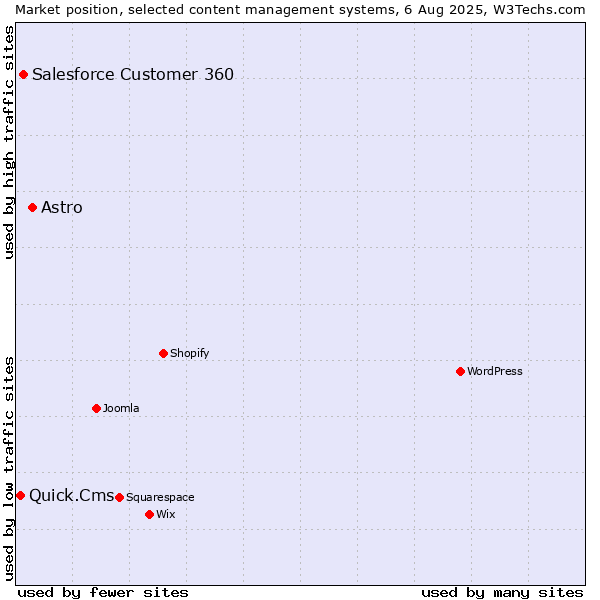 Market position of Astro vs. Salesforce Customer 360 vs. Quick.Cms