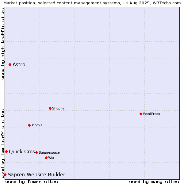 Market position of Astro vs. Quick.Cms vs. Sapren Website Builder