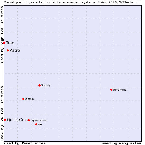 Market position of Astro vs. Quick.Cms vs. Trac