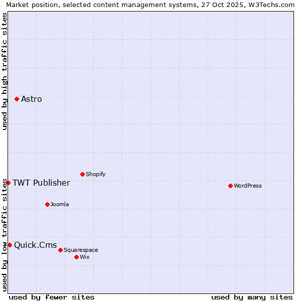 Market position of Astro vs. Quick.Cms vs. TWT Publisher
