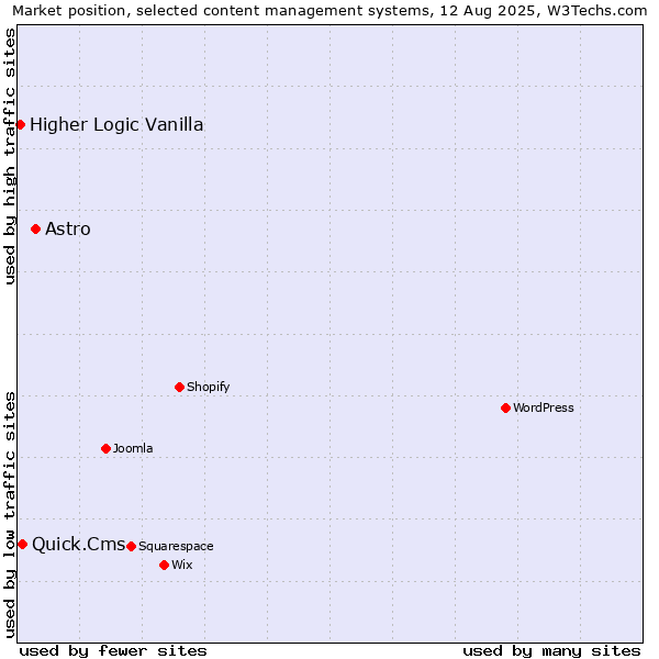 Market position of Astro vs. Quick.Cms vs. Higher Logic Vanilla