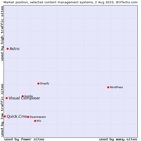 Market position of Astro vs. Visual Composer vs. Quick.Cms