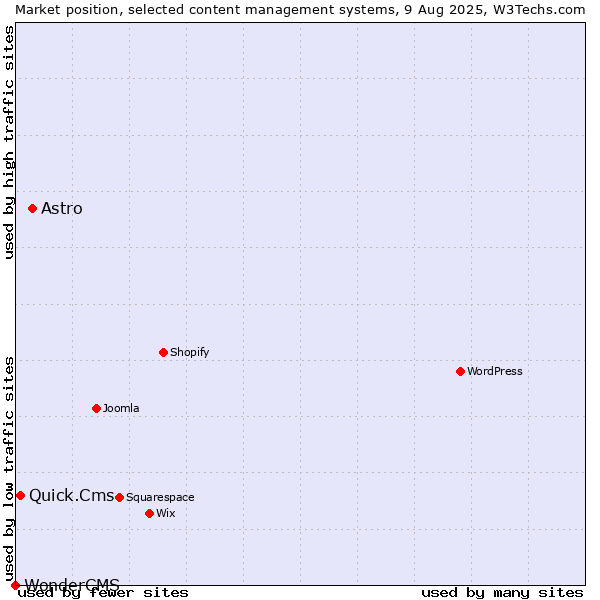 Market position of Astro vs. Quick.Cms vs. WonderCMS