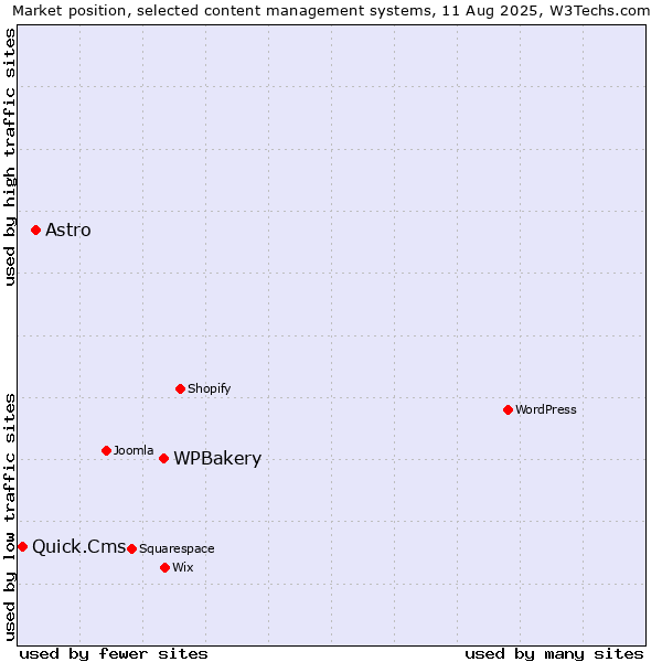 Market position of WPBakery vs. Astro vs. Quick.Cms
