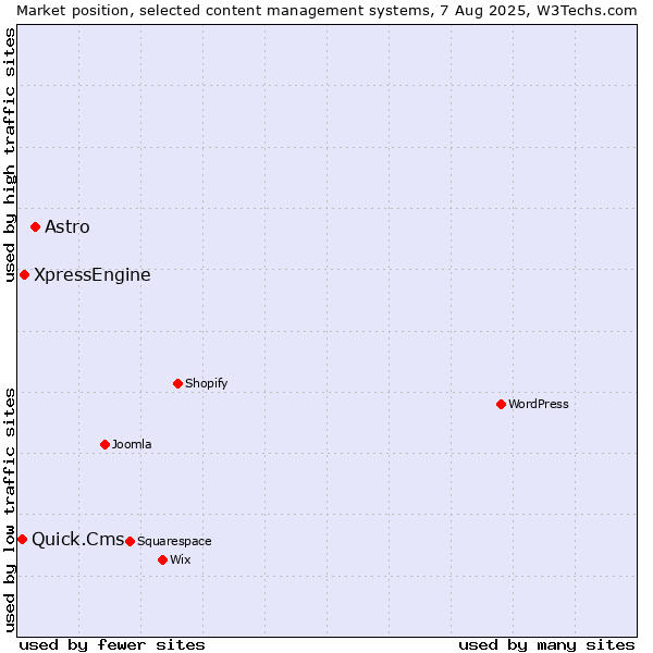 Market position of Astro vs. XpressEngine vs. Quick.Cms