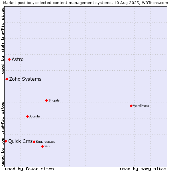 Market position of Astro vs. Zoho Systems vs. Quick.Cms