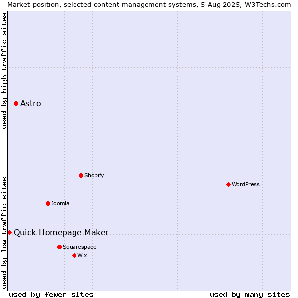 Market position of Astro vs. Quick Homepage Maker