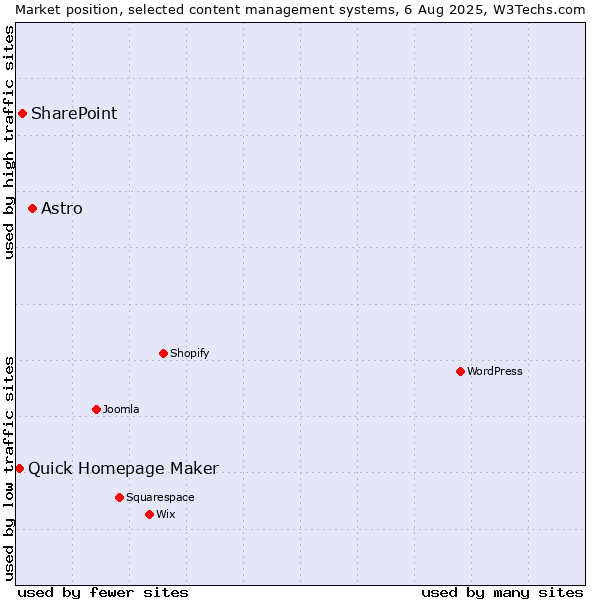 Market position of Astro vs. SharePoint vs. Quick Homepage Maker