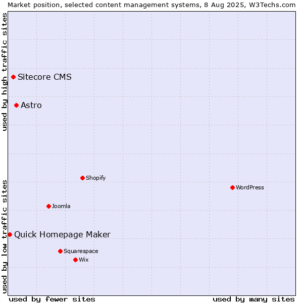 Market position of Astro vs. Sitecore CMS vs. Quick Homepage Maker
