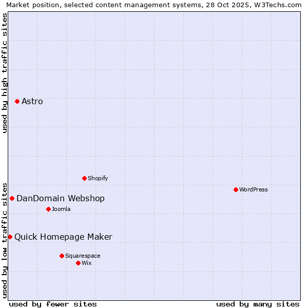 Market position of Astro vs. DanDomain Webshop vs. Quick Homepage Maker