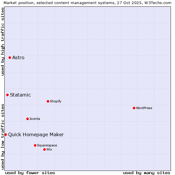 Market position of Astro vs. Statamic vs. Quick Homepage Maker