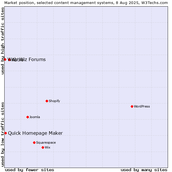 Market position of Astro vs. Quick Homepage Maker vs. Web Wiz Forums