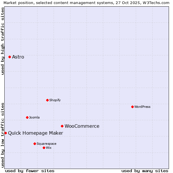 Market position of WooCommerce vs. Astro vs. Quick Homepage Maker