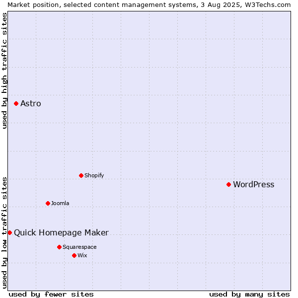 Market position of WordPress vs. Astro vs. Quick Homepage Maker