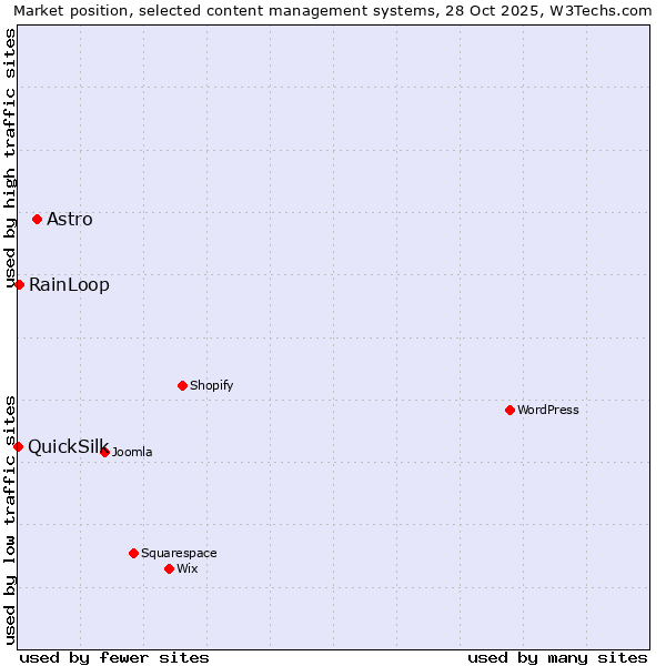 Market position of Astro vs. RainLoop vs. QuickSilk