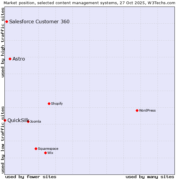 Market position of Astro vs. Salesforce Customer 360 vs. QuickSilk