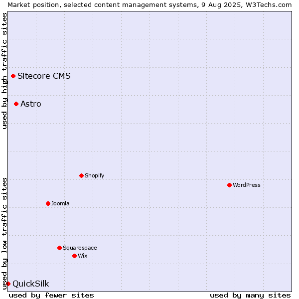 Market position of Astro vs. Sitecore CMS vs. QuickSilk