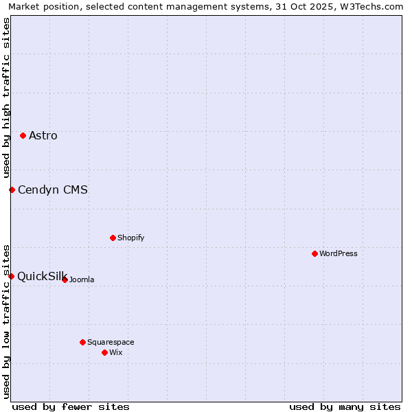 Market position of Astro vs. Cendyn CMS vs. QuickSilk