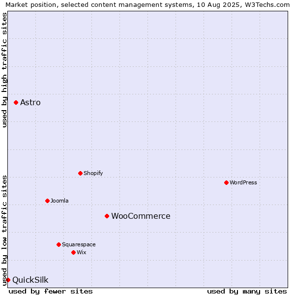 Market position of WooCommerce vs. Astro vs. QuickSilk