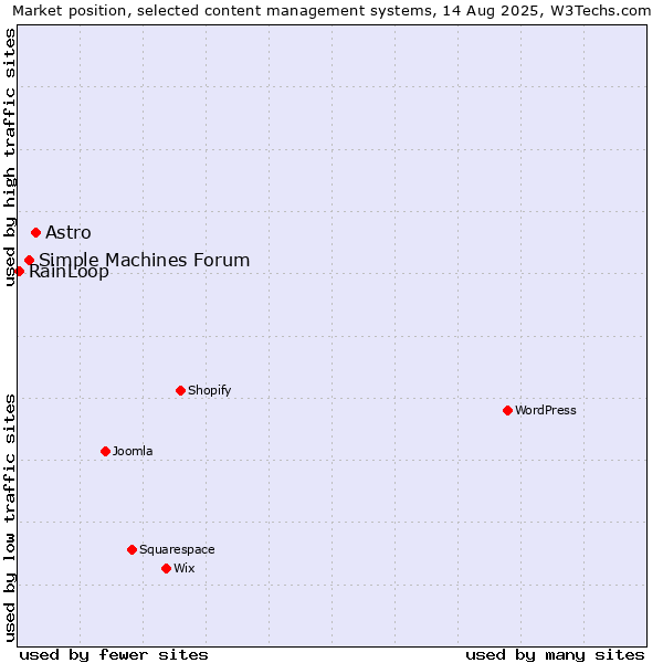 Market position of Astro vs. Simple Machines Forum vs. RainLoop