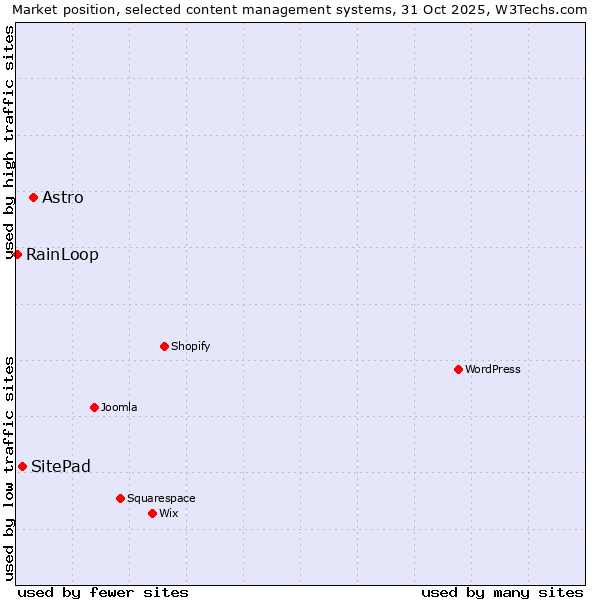 Market position of Astro vs. SitePad vs. RainLoop