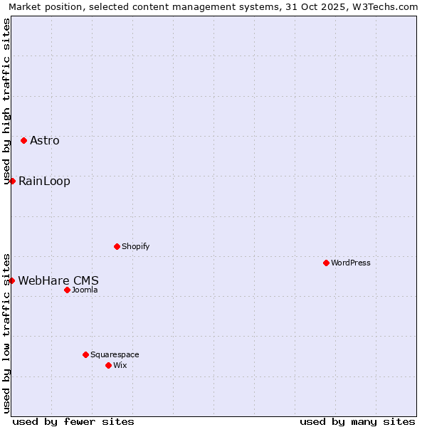 Market position of Astro vs. RainLoop vs. WebHare CMS