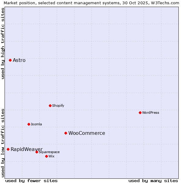 Market position of WooCommerce vs. Astro vs. RapidWeaver