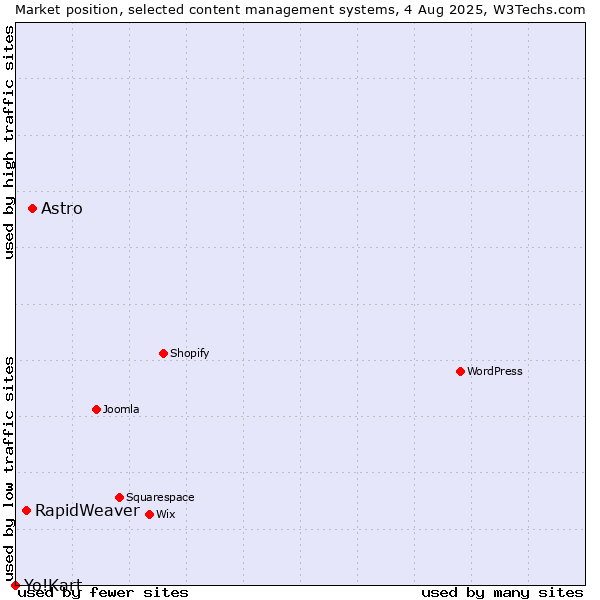 Market position of Astro vs. RapidWeaver vs. Yo!Kart