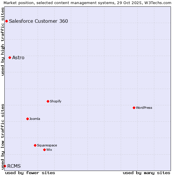 Market position of Astro vs. Salesforce Customer 360 vs. RCMS