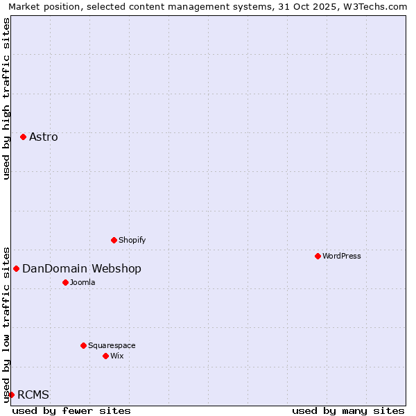 Market position of Astro vs. DanDomain Webshop vs. RCMS