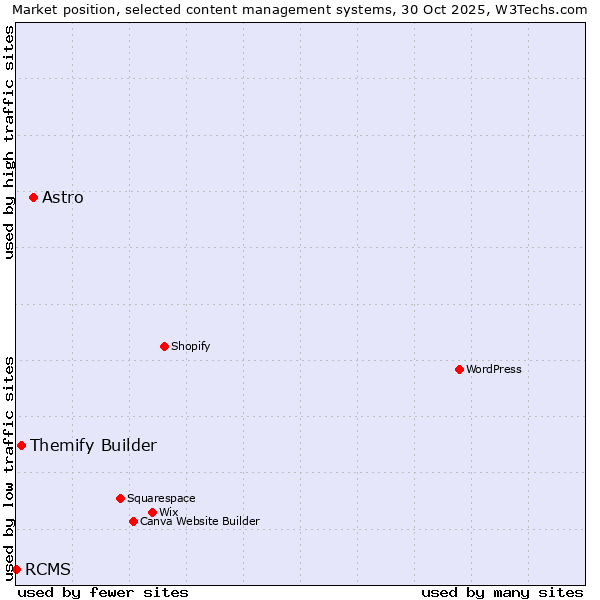 Market position of Astro vs. Themify Builder vs. RCMS