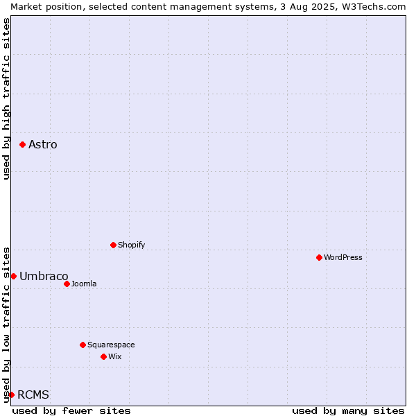 Market position of Astro vs. Umbraco vs. RCMS