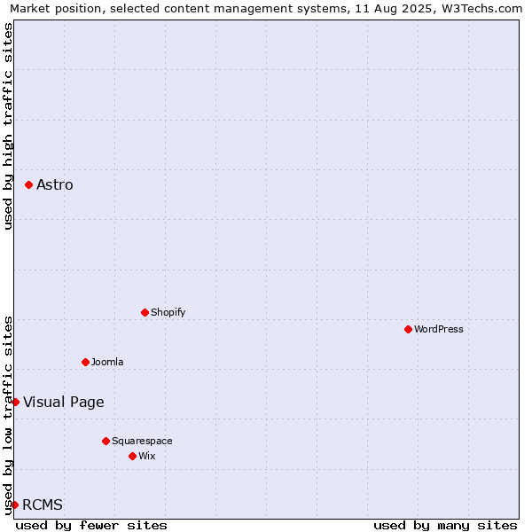Market position of Astro vs. Visual Page vs. RCMS