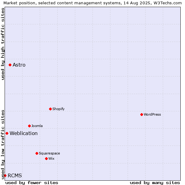 Market position of Astro vs. Weblication vs. RCMS
