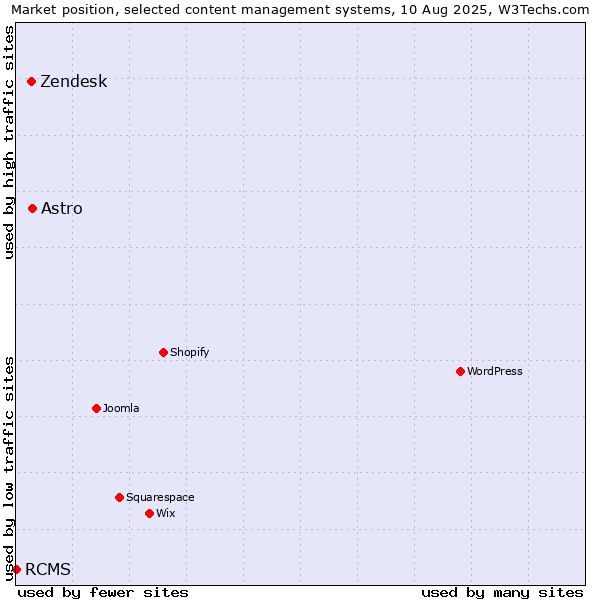 Market position of Astro vs. Zendesk vs. RCMS