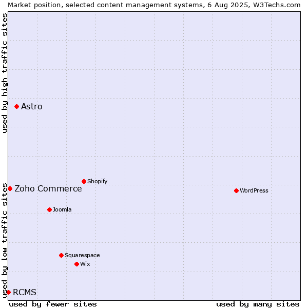 Market position of Astro vs. Zoho Commerce vs. RCMS