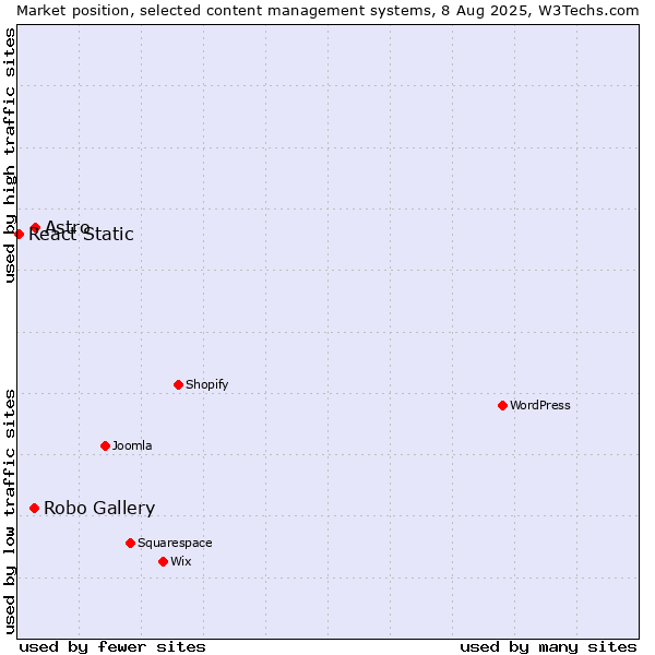 Market position of Astro vs. Robo Gallery vs. React Static