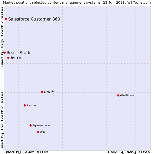 Market position of Astro vs. Salesforce Customer 360 vs. React Static