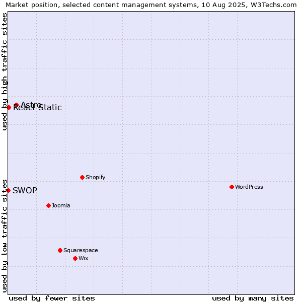 Market position of Astro vs. React Static vs. SWOP